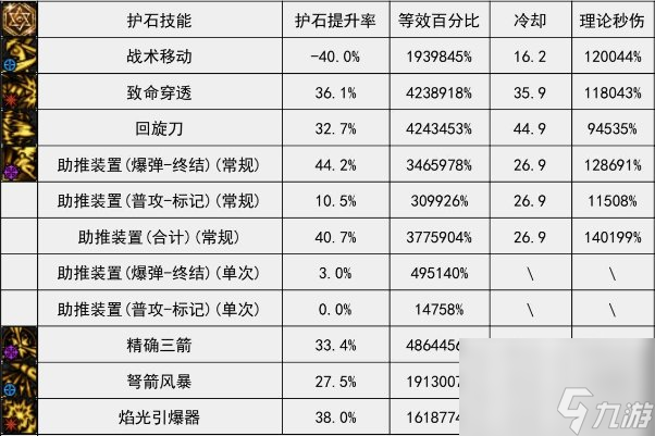 dnf猎人护石搭配攻略