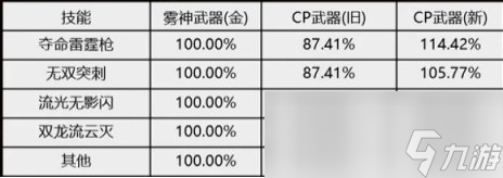 DNF決戰(zhàn)者CP武器改版評測