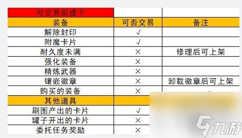 地下城与勇士起源拍卖行怎么卖不了东西 dnf拍卖行怎么卖不装备