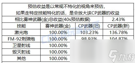 DNF男大槍CP武器改版評測