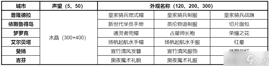 仙境传说RO新启航城邦声望奖励分享