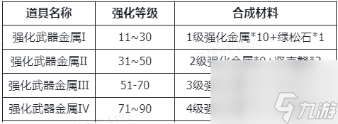 仙境传说RO新启航装备强化材料及来源分享