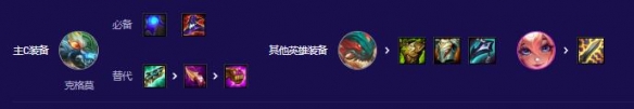 云顶之弈五周年约德尔大嘴阵容推荐