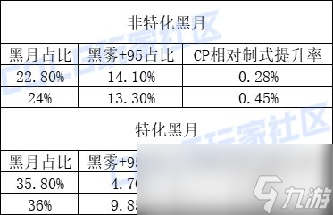 DNF召唤CP武器改版评测