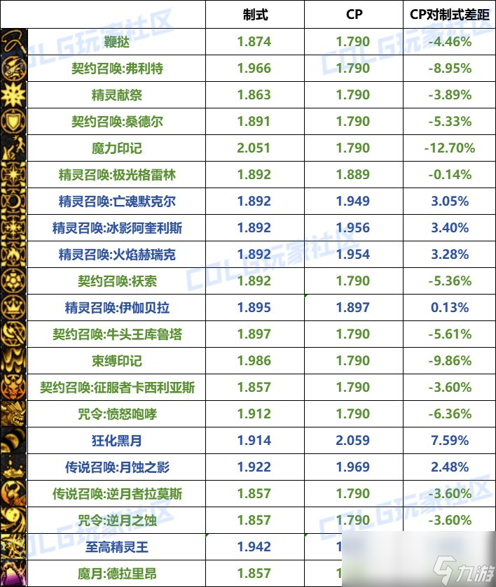 DNF召唤CP武器改版评测