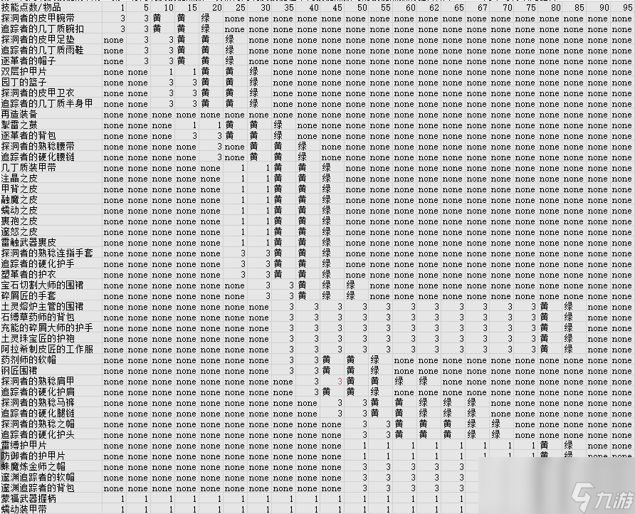 魔獸世界11.0制皮沖級(jí)攻略