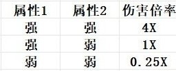 《幻兽帕鲁》属性克制详细列表一览 属性克制标效果加成图详情