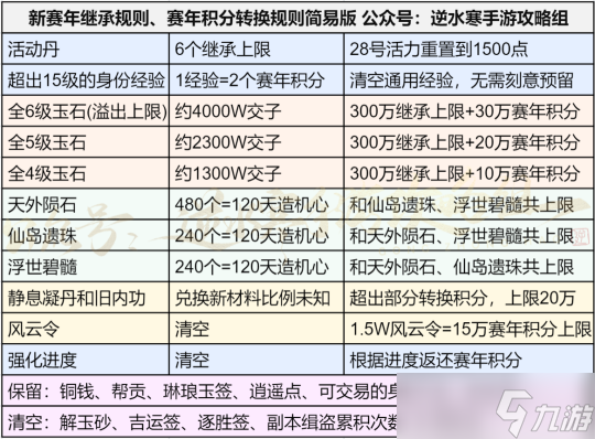 逆水寒手游赛年最后四天大清仓 预留+积分自查清单