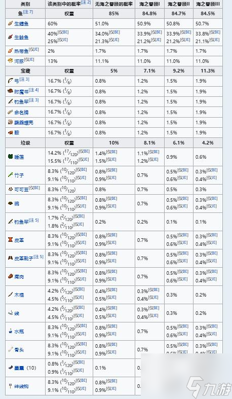 《我的世界》釣魚幾率表一覽