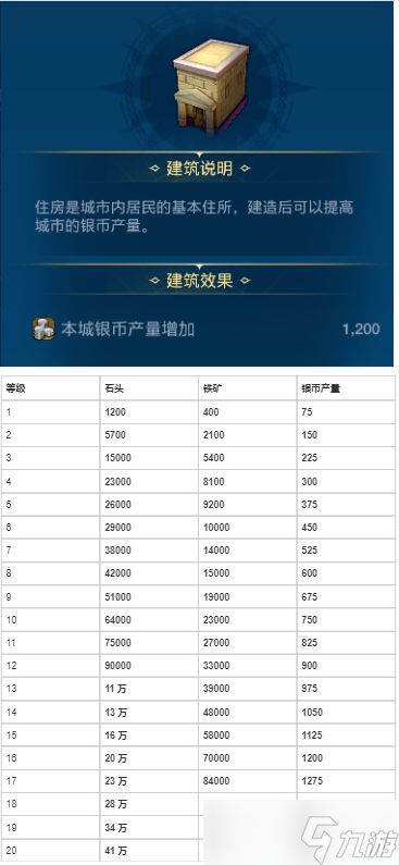 世界启元各建筑作用以及升级资源