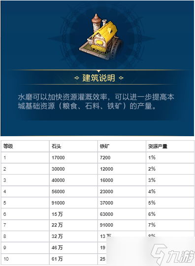 世界启元各建筑作用以及升级资源