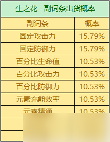 圣遺物掉落概率是多少？掉落機(jī)制詳情一覽