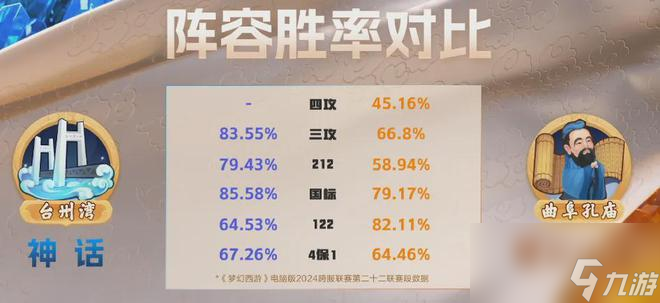 力普陀三攻无人能挡，梦幻西游台州湾【神话】帮派终圆冠军梦！