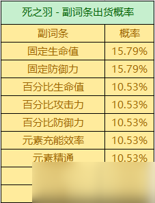 圣遺物掉落概率是多少？掉落機(jī)制詳情一覽