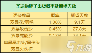 圣遺物掉落概率是多少？掉落機(jī)制詳情一覽