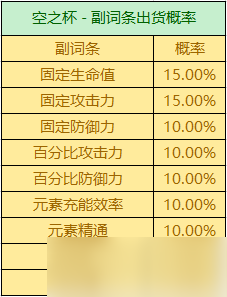 圣遺物掉落概率是多少？掉落機(jī)制詳情一覽