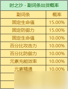 圣遺物掉落概率是多少？掉落機(jī)制詳情一覽