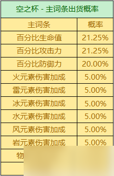 圣遺物掉落概率是多少？掉落機(jī)制詳情一覽