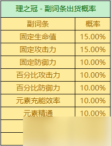 圣遺物掉落概率是多少？掉落機(jī)制詳情一覽