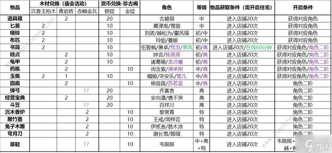 竹马胭脂铺庙会角色产出换什么好 庙会珍古阁兑换表一览
