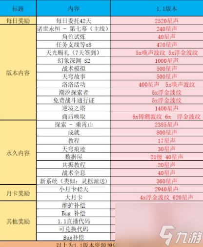 鸣潮1.1星声汇总