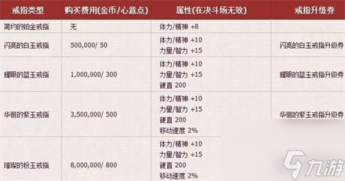 DNF手游结婚属性如何快速升满