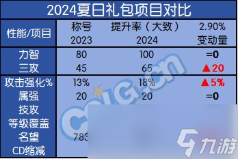 DNF2024夏日套提升有多少