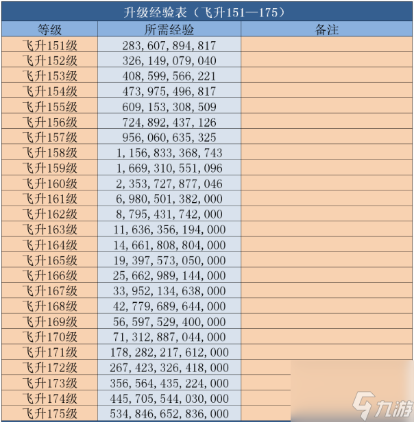 誅仙升級所需經(jīng)驗是多少 誅仙升級所需經(jīng)驗對照表一覽