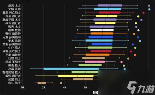 魔兽世界巫妖王之怒DPS强度榜-巫妖王之怒DPS排行