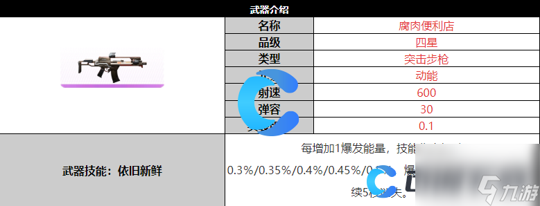 《尘白禁区》腐肉便利店武器详细介绍