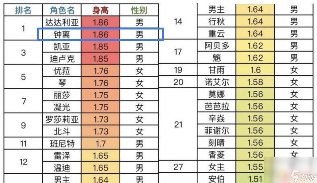 原神钟离身高体重 原神钟离身高多高