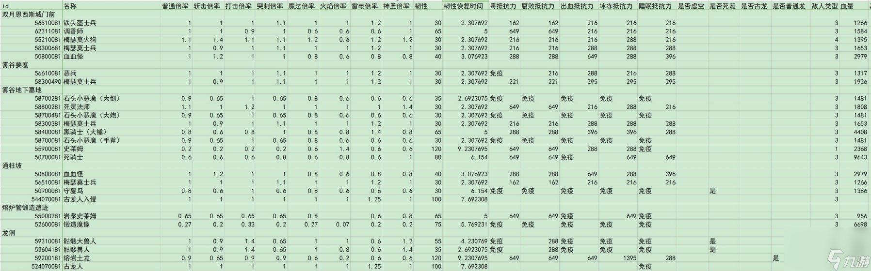 《艾尔登法环》dlc全敌人倍率与抵抗力一览