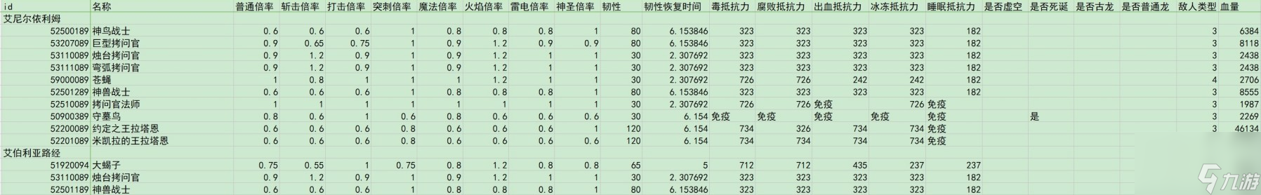 《艾尔登法环》dlc全敌人倍率与抵抗力一览