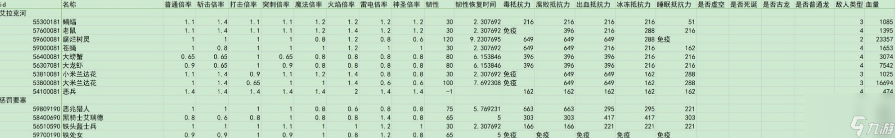 《艾尔登法环》dlc全敌人倍率与抵抗力一览