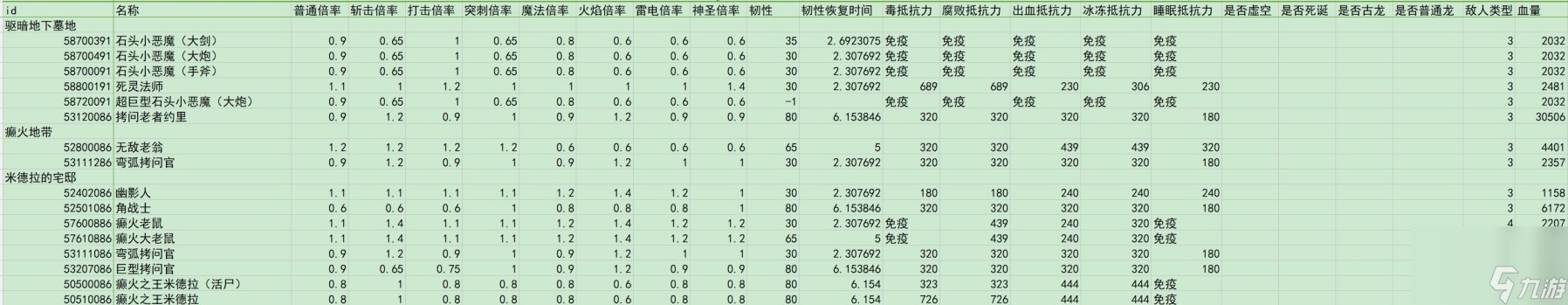 《艾尔登法环》dlc全敌人倍率与抵抗力一览