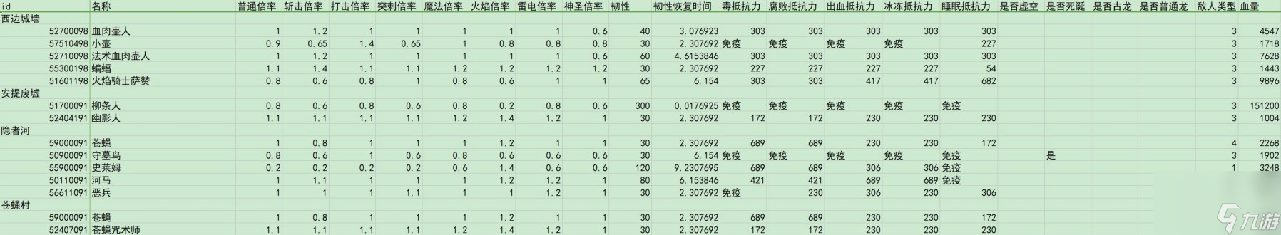 《艾尔登法环》dlc全敌人倍率与抵抗力一览