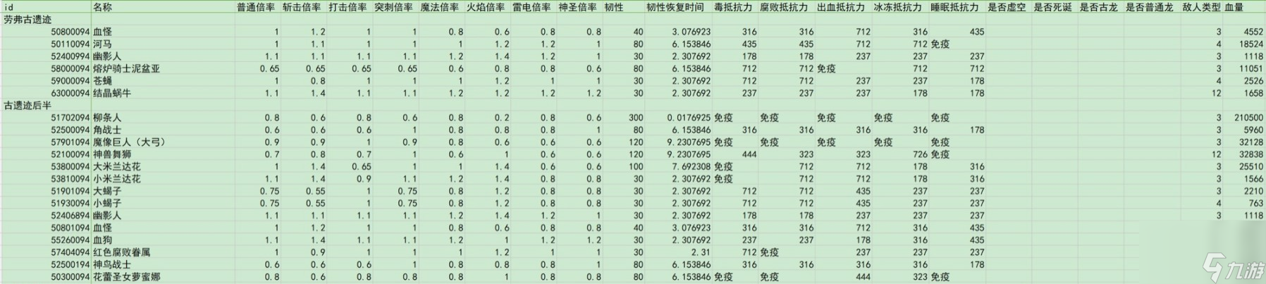 《艾尔登法环》dlc全敌人倍率与抵抗力一览