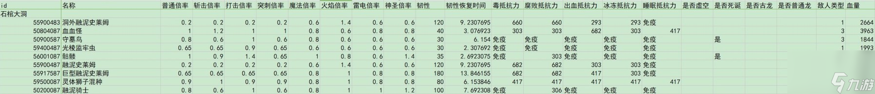 《艾尔登法环》dlc全敌人倍率与抵抗力一览