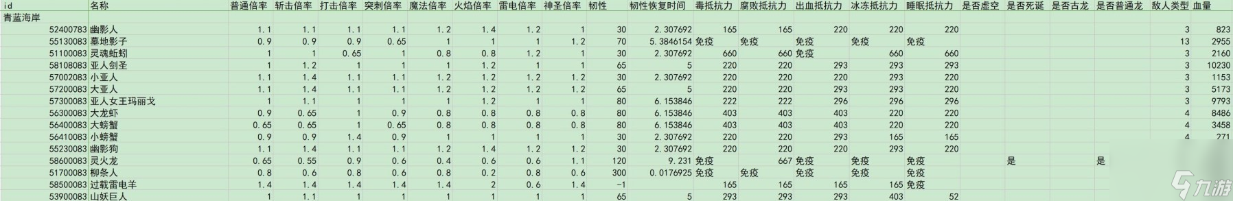 《艾尔登法环》dlc全敌人倍率与抵抗力一览