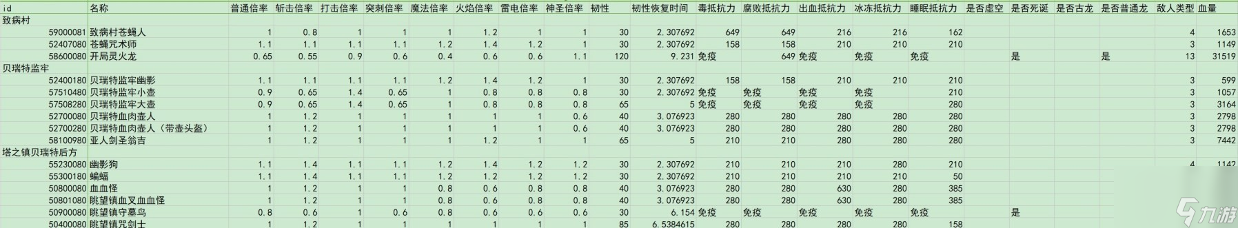 《艾尔登法环》dlc全敌人倍率与抵抗力一览