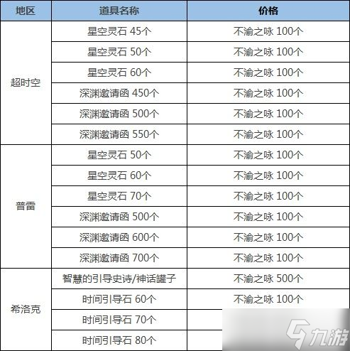 《DNF》希洛克不渝之咏商店物品兑换建议