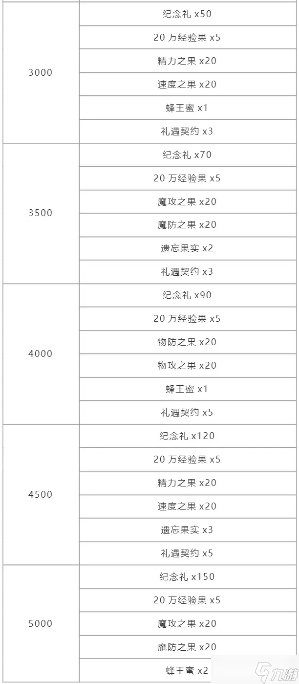 洛克王国周年纪念回礼奖励介绍