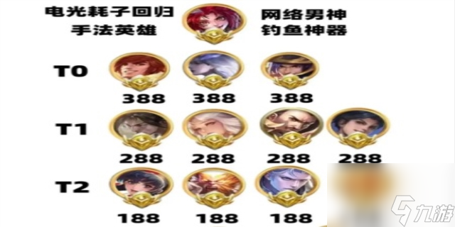 s27王者荣耀t0英雄排行榜