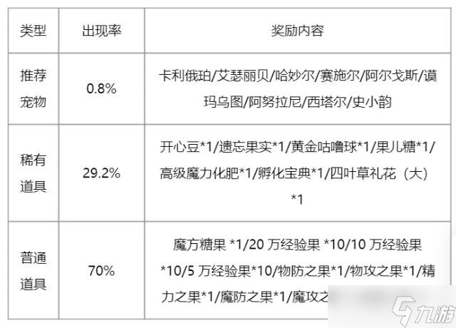 《洛克王国》2024周年召唤保底规则