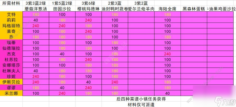 宝石研物语伊恩之石好感度送礼表全角色送礼好感度配方总汇