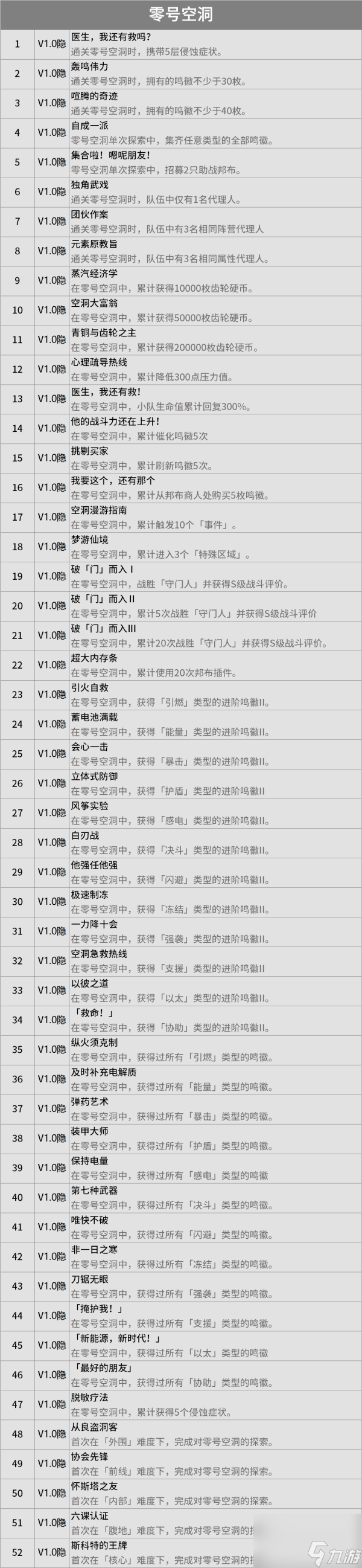 《绝区零》隐藏成就有哪些1.0版本