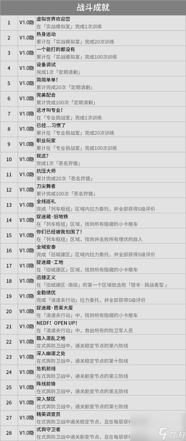 《绝区零》隐藏成就有哪些1.0版本