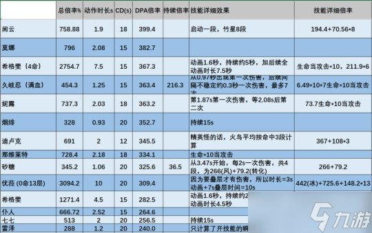 【原神】V4.7角色攻略 | 希格雯数据计算/机制玩法百科全书