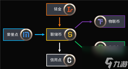 第二银河贸易可以获得哪些货币 贸易能获得钛金吗