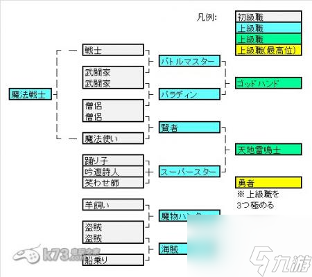 3ds勇者斗惡龍7上級(jí)職業(yè)轉(zhuǎn)職圖表含怪物職業(yè)